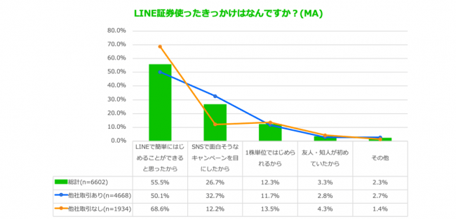 画像3: スマホ投資サービス「LINE証券」、ユーザー利用実態調査を実施「LINE上で簡単に始められる」が利用理由トップに