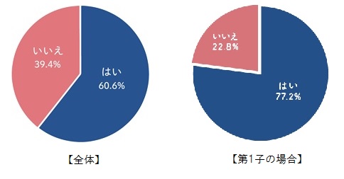 画像2: 『まなびwith』小学校入学に関する意識調査～6割を超える保護者が小学校入学に不安…