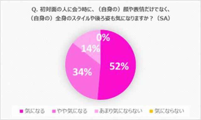 画像4: セント・フォース所属のアナウンサー9割以上が「自分のスタイルにコンプレックスがある」と回答