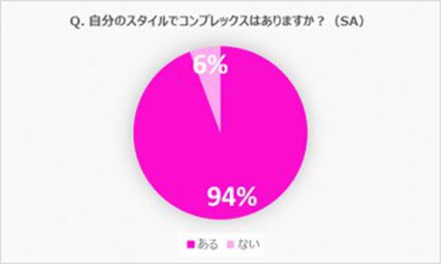画像2: セント・フォース所属のアナウンサー9割以上が「自分のスタイルにコンプレックスがある」と回答