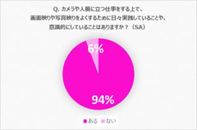 画像6: セント・フォース所属のアナウンサー9割以上が「自分のスタイルにコンプレックスがある」と回答