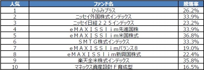 画像: 投資信託購入ランキング(一般NISA)