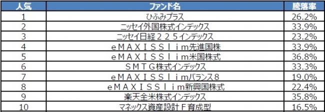 画像: 投資信託購入ランキング（一般NISA）