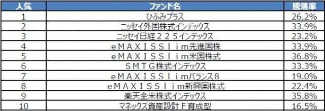 画像: 投資信託購入ランキング(一般NISA)