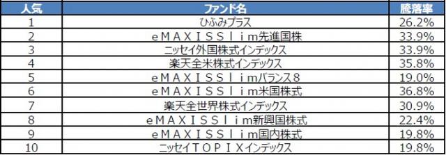 画像: 投資信託購入ランキング(つみたてNISA)