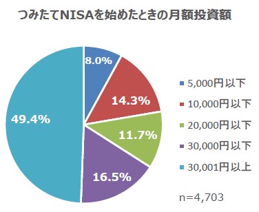 画像2: 2月13日は「NISAの日」！NISA運用に関する調査結果を公表