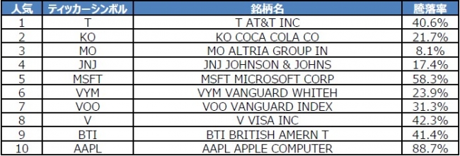 画像: 米国株取引銘柄ランキング（一般NISA）