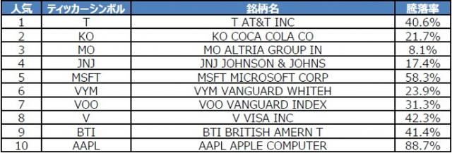 画像: 米国株取引銘柄ランキング(一般NISA)