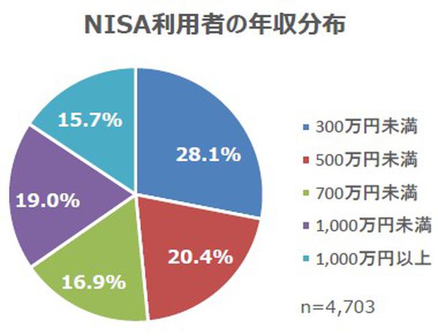 画像1: 2月13日は「NISAの日」!NISA運用に関する調査結果を公表