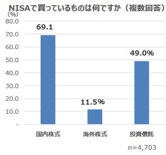 画像3: 2月13日は「NISAの日」!NISA運用に関する調査結果を公表