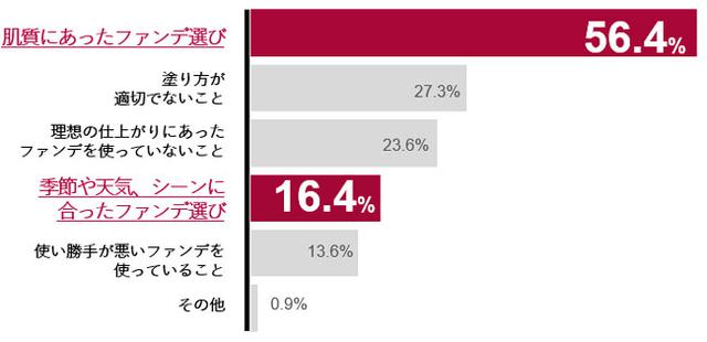 画像: 20~30代女性の、なんと約8割が悩んでいる「ベースメイク」。メイクのプロへの調査で判明、その原因は「ファンデ選び」にあり!