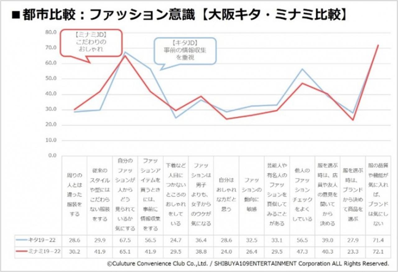 画像4: 『CCCマーケティング/SHIBUYA109 lab.共同調査』