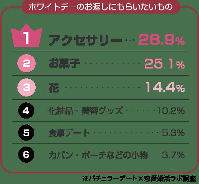 画像2: ホワイトデーは「倍返し」「1万円以上」を期待!理由は「愛を感じられる」から!