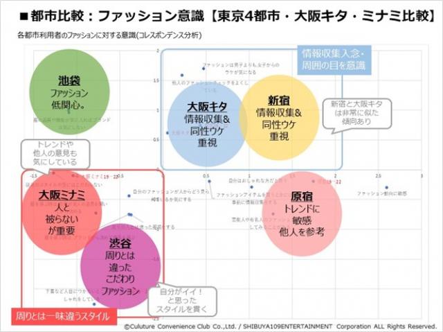 画像6: 『CCCマーケティング/SHIBUYA109 lab.共同調査』