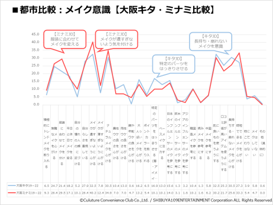 画像5: 『CCCマーケティング/SHIBUYA109 lab.共同調査』