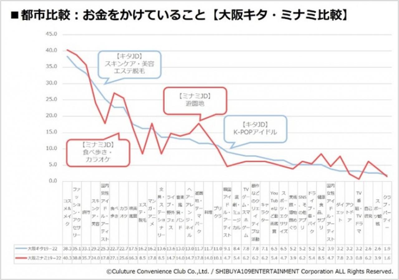 画像3: 『CCCマーケティング/SHIBUYA109 lab.共同調査』