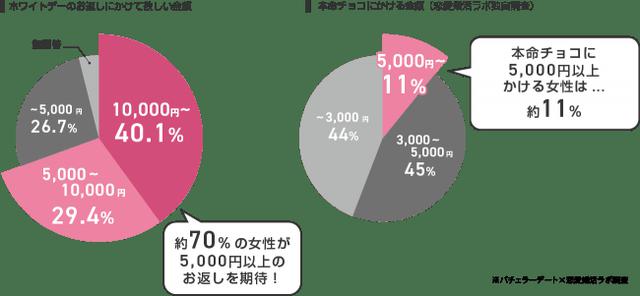 画像3: ホワイトデーは「倍返し」「1万円以上」を期待!理由は「愛を感じられる」から!