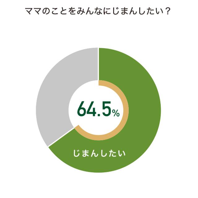 画像: 実際は、母親のことを自慢したいと感じており、母親に感謝しているという子供が多数