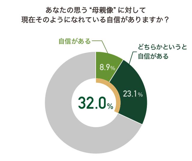 画像: 理想の母親になれている自信がなく、「もっと子どもにできることがあるのではないか」と思うママが多数