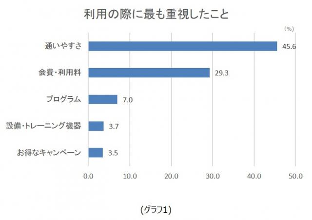 画像: 今回のテーマはフィットネスクラブに関するランキング