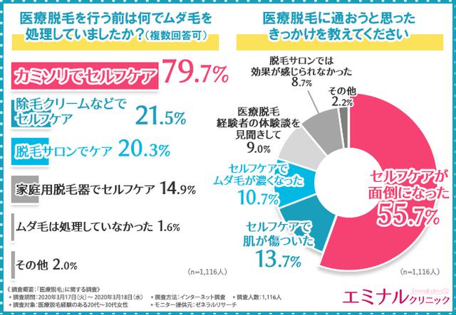 画像1: 医療脱毛をする前は多くの女性が○○でムダ毛処理!?