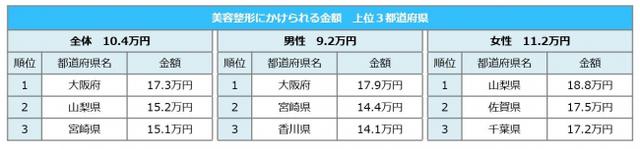 画像: 美容整形にかけられる金額が最も多い都道府県は、大阪府(17.3万円)で、全体平均の10.4万円より6.9万円も高い結果に!