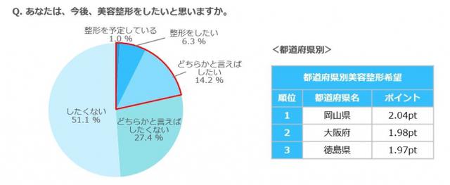 画像: 5人に1人以上(21.5%)は、「美容整形をしてみたい」と思っている!希望度の高い都道府県は、岡山県(2.04pt)、大阪府(1.98pt)、徳島県(1.97pt)。