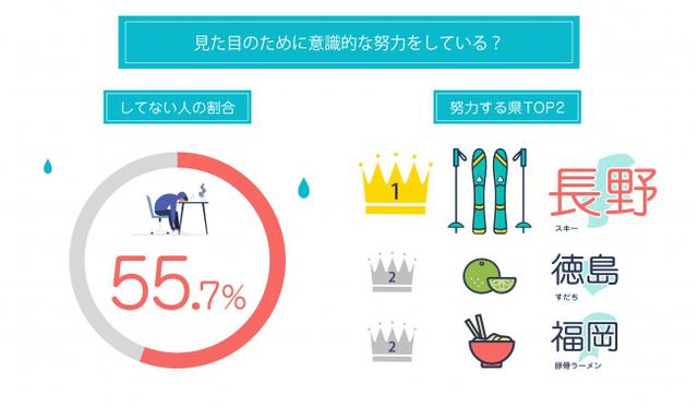 画像: 見た目のための意識的な努力、半数以上の55.7%が「していない」と回答!最も努力をしているのは長野県(2.58pt)、次いで徳島県・福岡県(2.57pt)。
