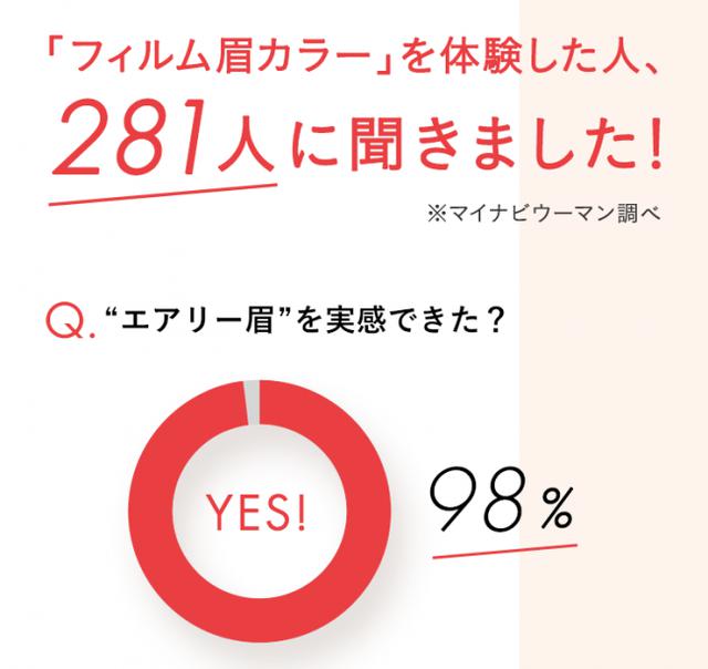 画像: 使った女性の98%が「エアリー眉」の仕上がりを実感!「エアリー眉」へスイッチしたいと92%が回答!