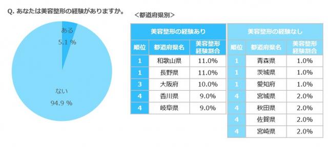画像: 美容整形の経験があると答えた人は全体で5.1%。和歌山県、長野県は11.0%と、全国で最も多い結果に。
