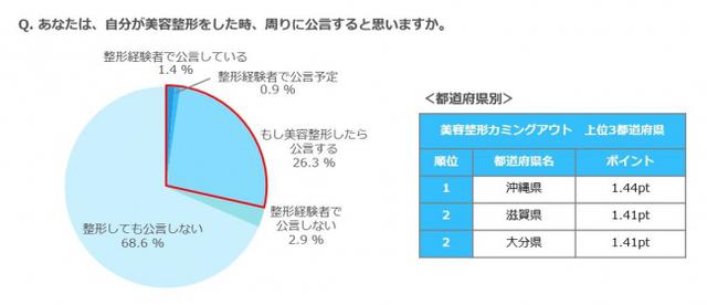 画像: 美容整形のカミングアウトについては、4人に1人以上(28.6%)が「する」という結果に。中でも最もポイントが高かったのは沖縄県(1.44pt)、次いで大分県と滋賀県(1.41pt)。