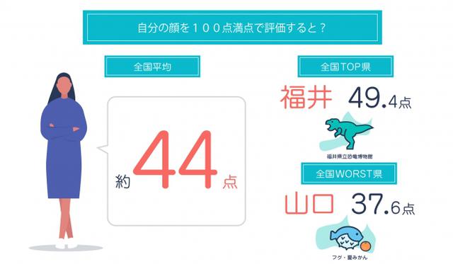 画像: 自分の顔を100点満点で評価をすると、全国平均は43.7点、最高得点でも福井県(49.4点)と50点を下回る結果に!さらに、0~10点と答えた人は全国平均20.2%も!