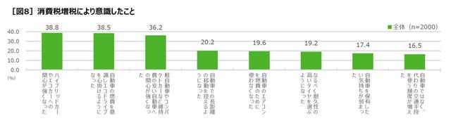 画像: エコや節約意識も高まっているのに…