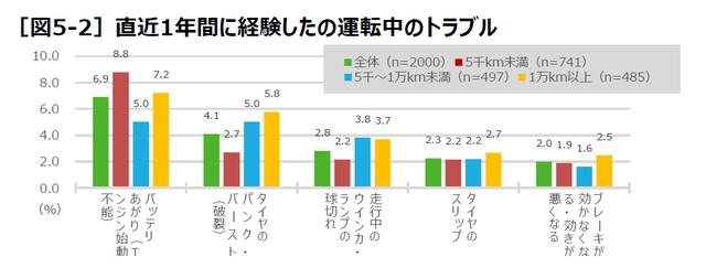 画像2: ドライバーの4人に1人が「タイヤのパンク・バースト」を経験