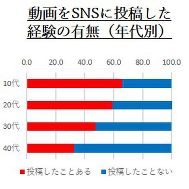画像4: 【Vlogに関する意識調査】10代の約半数が知っている「Vlog」とは?