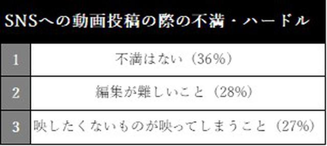 画像6: 【Vlogに関する意識調査】10代の約半数が知っている「Vlog」とは?