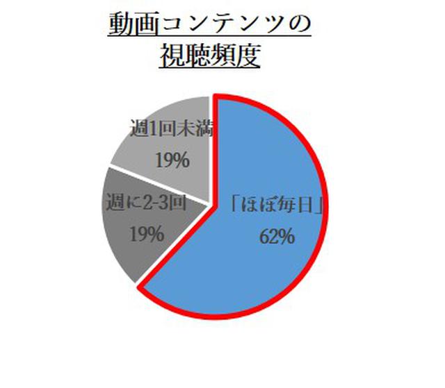 画像1: 【Vlogに関する意識調査】10代の約半数が知っている「Vlog」とは?