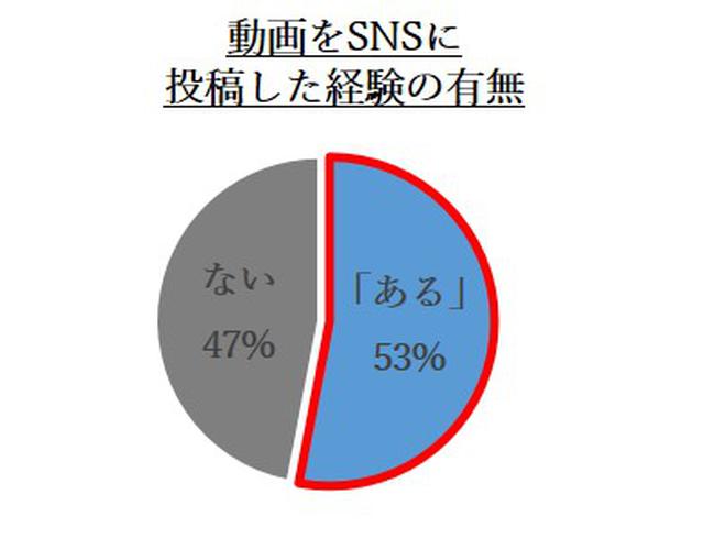 画像3: 【Vlogに関する意識調査】10代の約半数が知っている「Vlog」とは?