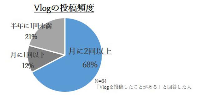 画像5: 【Vlogに関する意識調査】10代の約半数が知っている「Vlog」とは?