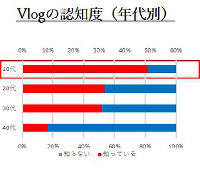 画像2: 【Vlogに関する意識調査】10代の約半数が知っている「Vlog」とは?