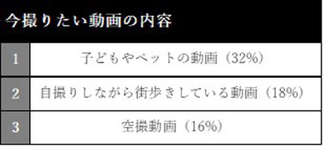 画像8: 【Vlogに関する意識調査】10代の約半数が知っている「Vlog」とは?