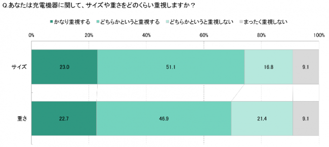 画像2: もうスマホの充電で困らない！AUKEY世界最小*モンスターチャージャー『Omniaシリーズ』