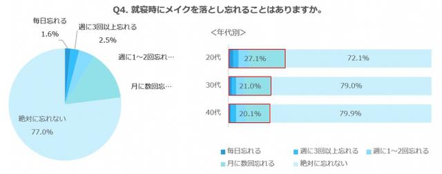 画像: 就寝前のメイク落としは約8割が「絶対に忘れない」と良習慣の結果に!一方、洗顔しすぎやノーメイクの日のメイク落とし洗顔などダメ肌習慣も多数!