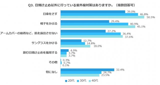 画像: 日焼け止め以外の紫外線対策は平均1.9個を実施!30、40代と比較して20代は対策をしていないことが判明!
