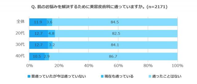 画像2: 肌悩みをもつ約8割の人のうち、約半数の人が5年以上も悩み続けていた!また84.5%が皮膚科・美容皮膚科に行ったことがないことが判明!