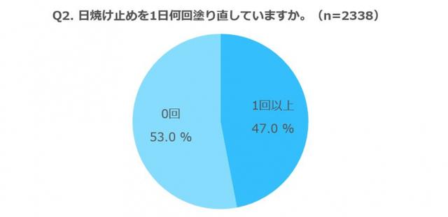 画像2: 日焼け止めを「毎日塗っている」人は18.1%、一方「全く塗っていない」人は17.1%と拮抗!