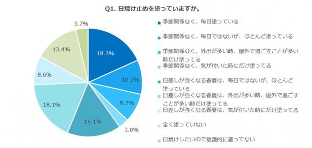画像1: 日焼け止めを「毎日塗っている」人は18.1%、一方「全く塗っていない」人は17.1%と拮抗!