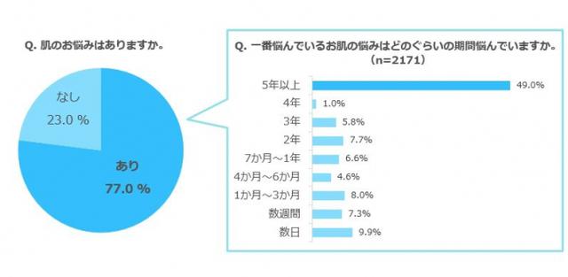 画像1: 肌悩みをもつ約8割の人のうち、約半数の人が5年以上も悩み続けていた!また84.5%が皮膚科・美容皮膚科に行ったことがないことが判明!