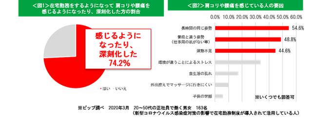 画像1: 在宅勤務をはじめた7割以上の人が"在宅コリ"に…!