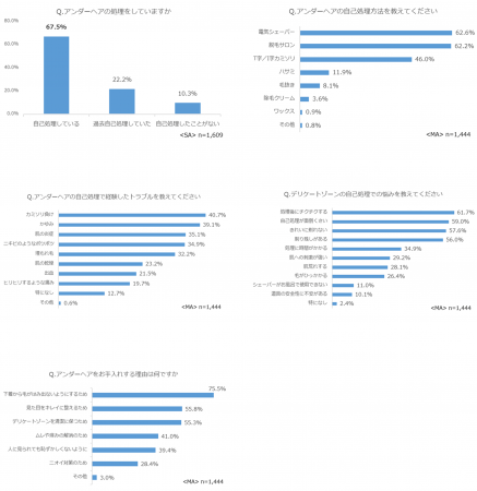 画像4: 約9割の女性がアンダーヘアの自己処理トラブルを経験。